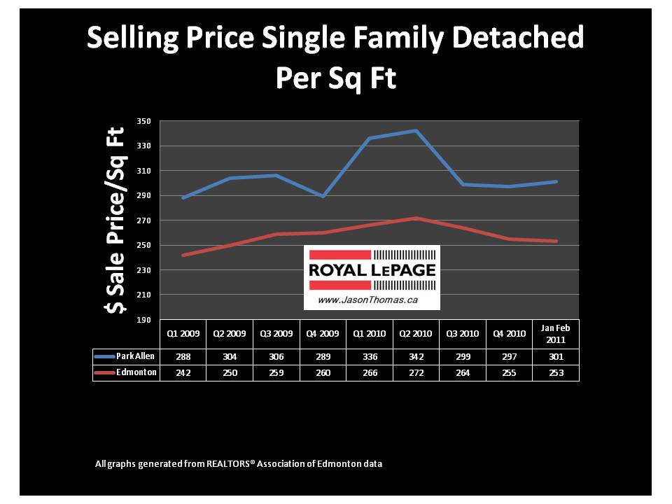 Park Allen University Area Edmonton real estate average sale price per square foot